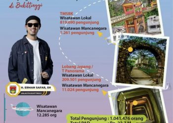 Sejuta Pengunjung Masuk Objek Wisata Berbayar Bukittinggi di 2023, Hasilkan PAD Hampir Rp23 M