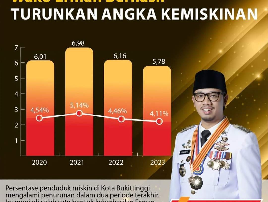 Bukittinggi Kota Tercepat Turunkan Angka Kemiskinan Tahun 2023 di Sumbar