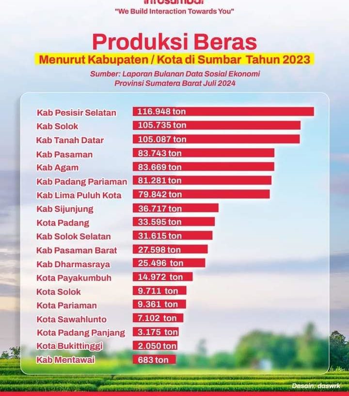 Pemkab Pessel Sukses Jadi Daerah Penyumbang Terbesar Pertumbuhan Ekonomi Sumbar