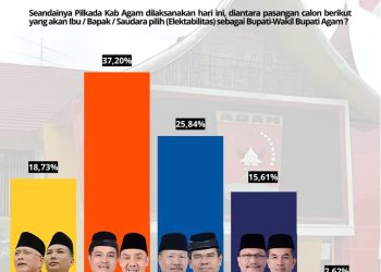 Kondisi Keterpilihan Paslon Bupati dan Wakil Bupati Agam, Benni-Iqbal Unggul