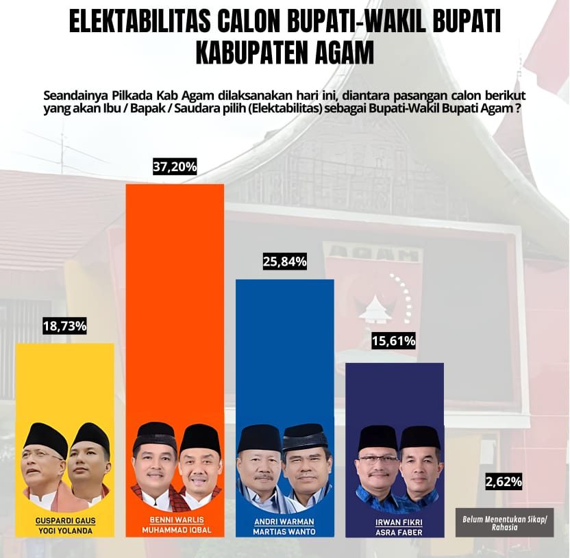 Kondisi Keterpilihan Paslon Bupati dan Wakil Bupati Agam, Benni-Iqbal Unggul