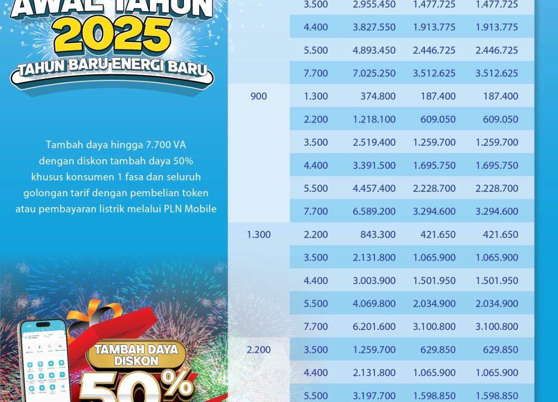 Mulai 1-15 Januari 2025 PLN Diskon 50% untuk Biaya Tambah Daya