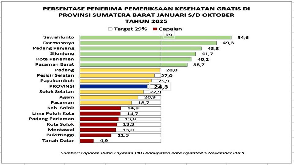 Capaian PKG Kota Pariaman 40,2 Persen, Lampaui Target Nasional