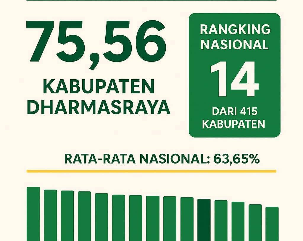 Ranking 14 Nasional! Dharmasraya Tertinggi Serapan Anggaran di Sumbar