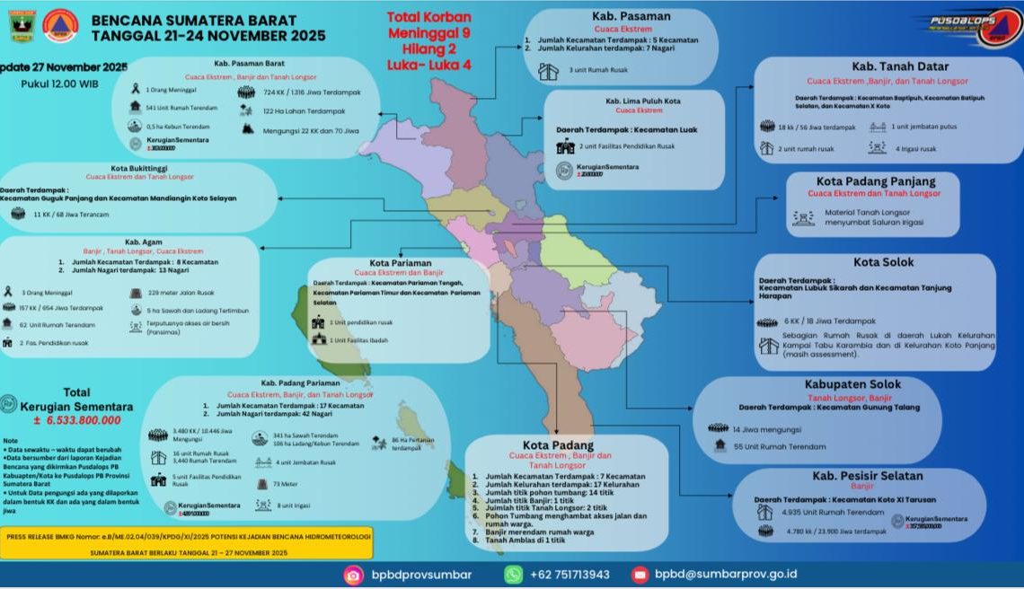 Bencana Melanda Sejak 21 November, Update Sementara Sumbar Catat 15 Korban dan Kerugian Hampir Rp7 Miliar