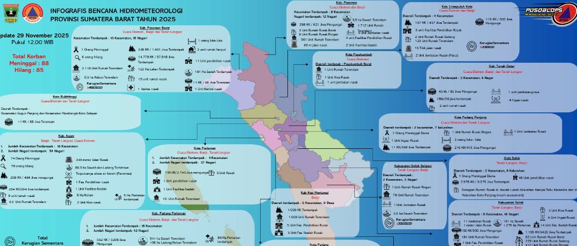 Jumlah Korban Sementara Bencana Hidrometeorologi di Sumbar: 88 Meninggal Dunia, 85 Masih Dinyatakan Hilang