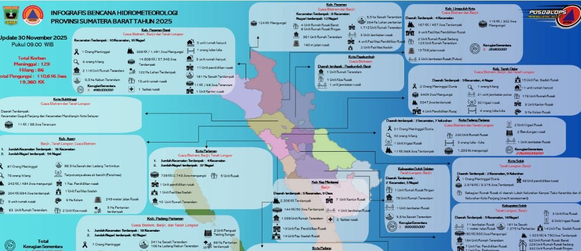 Update Jumlah Korban Sementara Bencana Hidrometeorologi di Sumbar: 129 Meninggal Dunia dan 86 Masih Dinyatakan Hilang