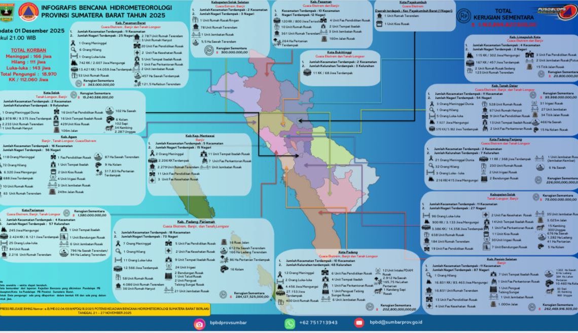 Update Jumlah Korban Sementara Bencana Hidrometeorologi di Sumbar: 166 Meninggal Dunia dan 111 Masih Dinyatakan Hilang